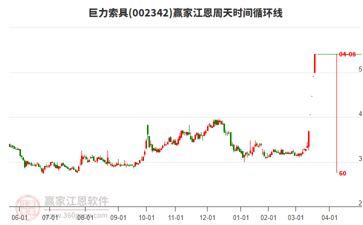 002342巨力索具江恩周天時(shí)間循環(huán)線工具