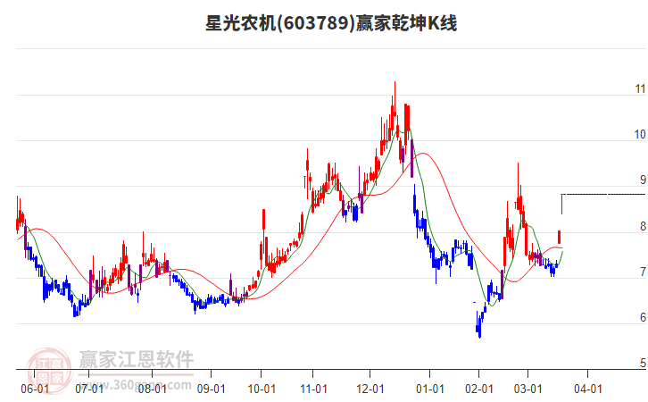 603789星光農(nóng)機贏家乾坤K線工具