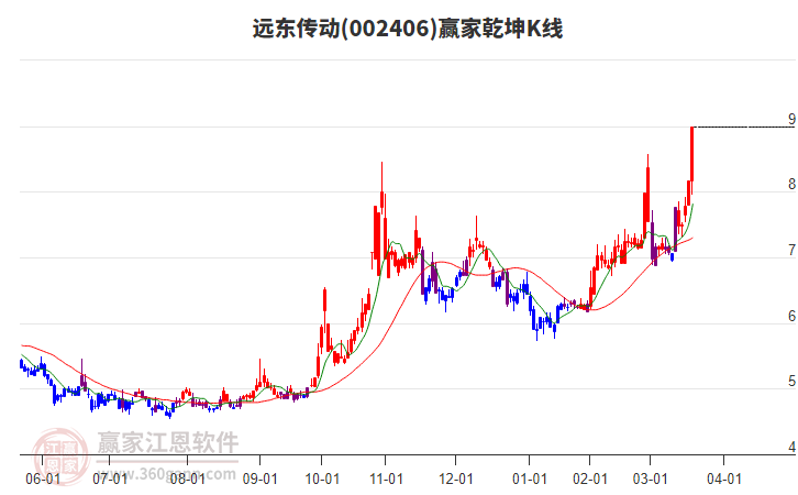 002406遠(yuǎn)東傳動(dòng)贏家乾坤K線工具