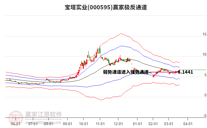000595寶塔實(shí)業(yè)贏家極反通道工具 000595寶塔實(shí)業(yè)贏家極反通道工具
