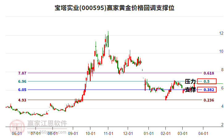 000595寶塔實(shí)業(yè)黃金價(jià)格回調(diào)支撐位工具 000595寶塔實(shí)業(yè)黃金價(jià)格回調(diào)支撐位工具
