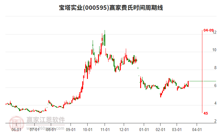 000595寶塔實(shí)業(yè)費(fèi)氏時(shí)間周期線工具 000595寶塔實(shí)業(yè)費(fèi)氏時(shí)間周期線工具
