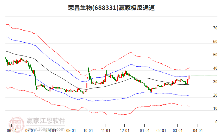 688331榮昌生物贏家極反通道工具