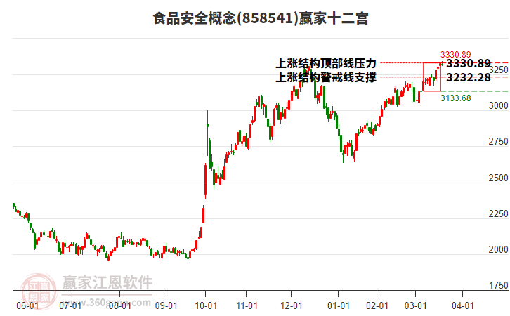858541食品安全贏家十二宮工具 858541食品安全贏家十二宮工具