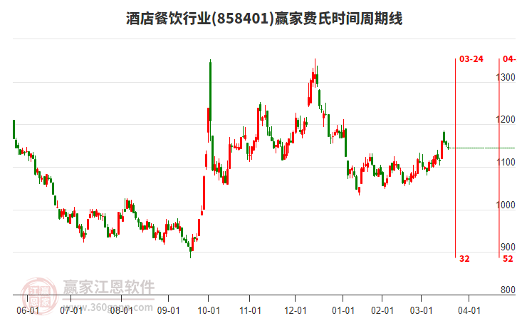 酒店餐飲行業(yè)費氏時間周期線工具 酒店餐飲行業(yè)費氏時間周期線工具