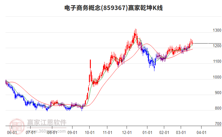 859367電子商務(wù)贏家乾坤K線工具 859367電子商務(wù)贏家乾坤K線工具