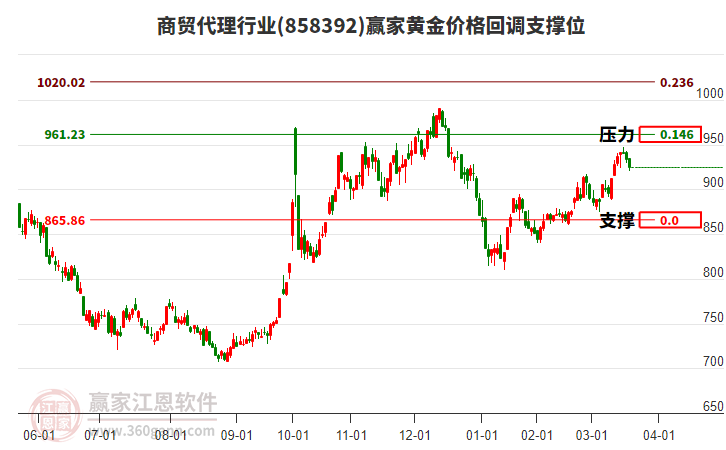 商貿(mào)代理行業(yè)黃金價(jià)格回調(diào)支撐位工具 商貿(mào)代理行業(yè)黃金價(jià)格回調(diào)支撐位工具