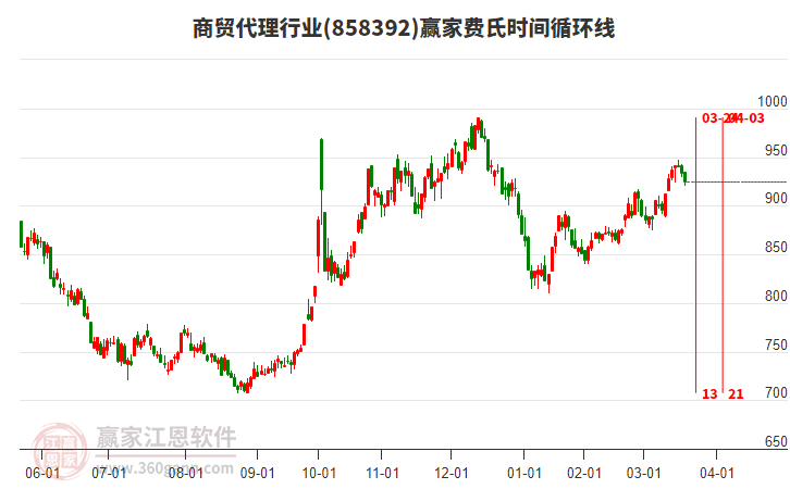商貿(mào)代理行業(yè)費(fèi)氏時(shí)間循環(huán)線工具 商貿(mào)代理行業(yè)費(fèi)氏時(shí)間循環(huán)線工具