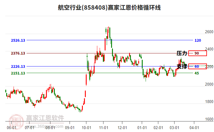 航空行業(yè)江恩價格循環(huán)線工具 航空行業(yè)江恩價格循環(huán)線工具