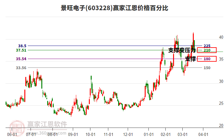 603228景旺電子江恩價格百分比工具