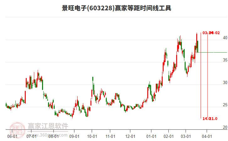 603228景旺電子等距時間周期線工具