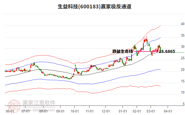 600183生益科技贏家極反通道工具