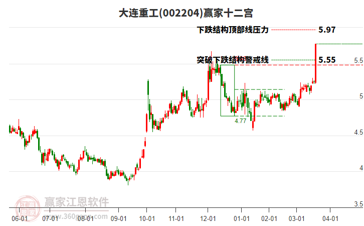 002204大連重工贏家十二宮工具