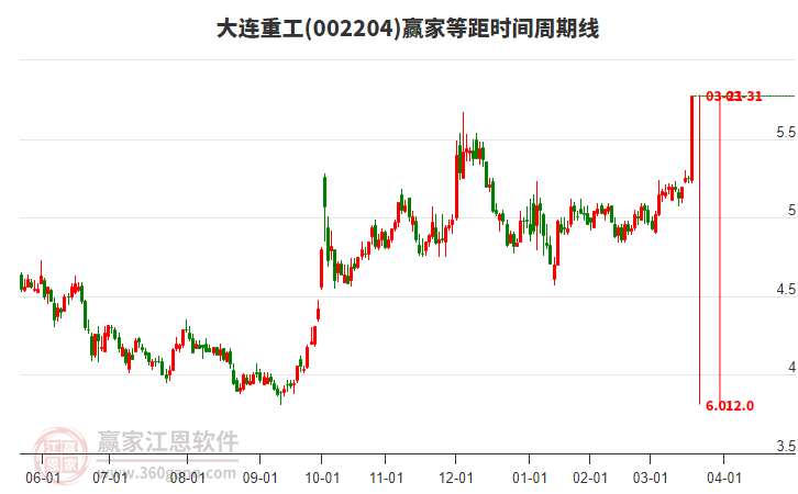 002204大連重工等距時間周期線工具