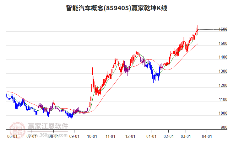 859405智能汽車贏家乾坤K線工具