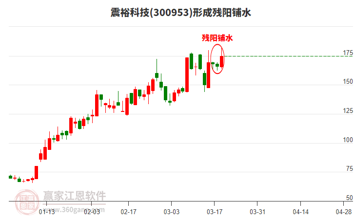 300953震?？萍夹纬蓺堦栦佀螒B(tài)