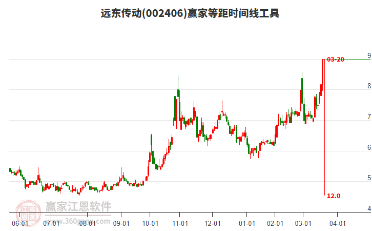 002406遠(yuǎn)東傳動(dòng)等距時(shí)間周期線工具
