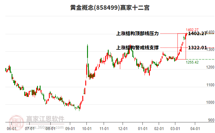 858499黃金贏家十二宮工具