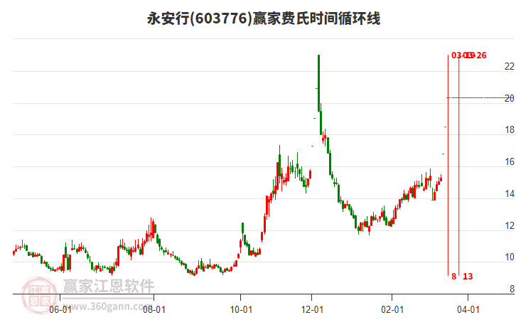 603776永安行費氏時間循環(huán)線工具