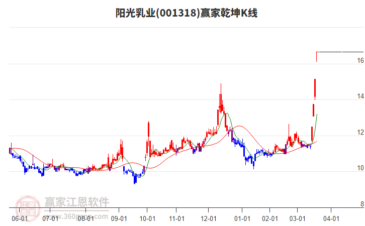 001318陽(yáng)光乳業(yè)贏家乾坤K線工具