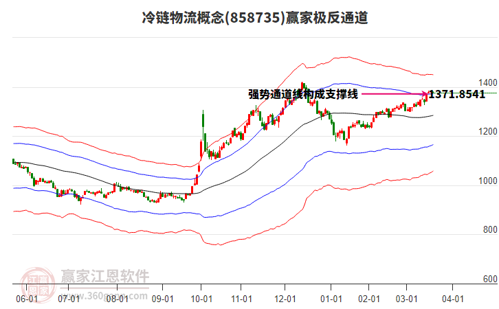 858735冷鏈物流贏家極反通道工具