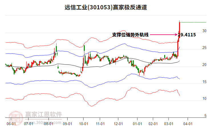 301053遠(yuǎn)信工業(yè)贏家極反通道工具