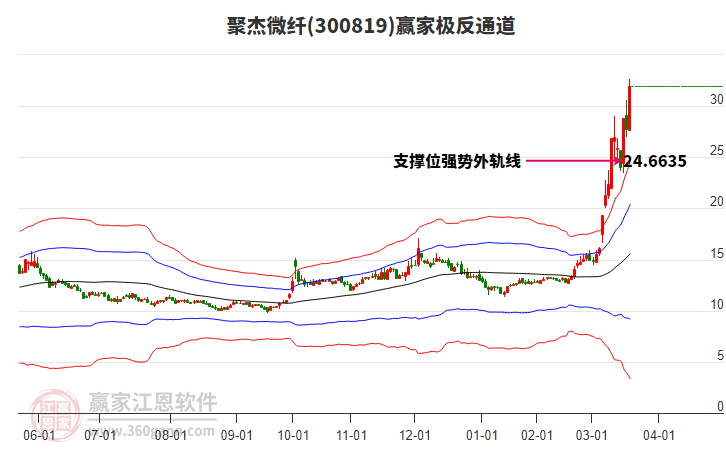 300819聚杰微纖贏家極反通道工具