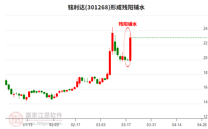 銘利達(dá)形成殘陽(yáng)鋪水形態(tài)