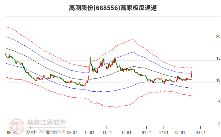 688556高測股份贏家極反通道工具 688556高測股份贏家極反通道工具
