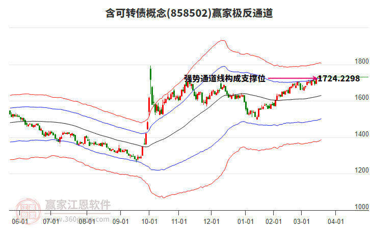 858502含可轉(zhuǎn)債贏家極反通道工具