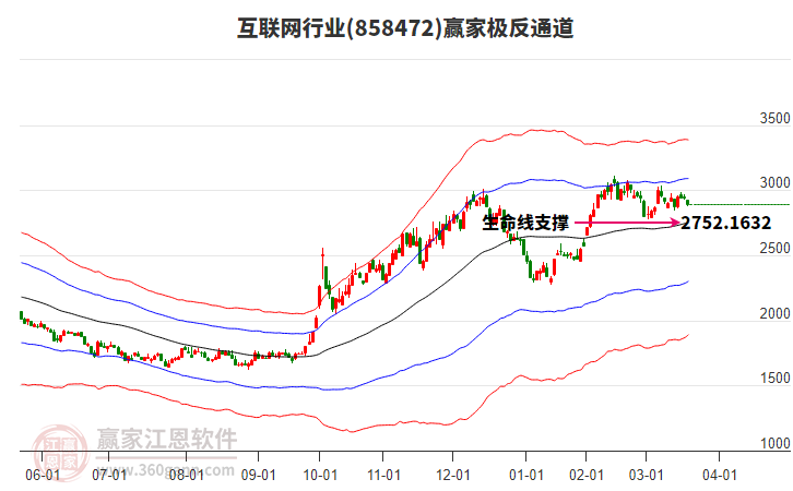 互聯(lián)網(wǎng) 互聯(lián)網(wǎng)
