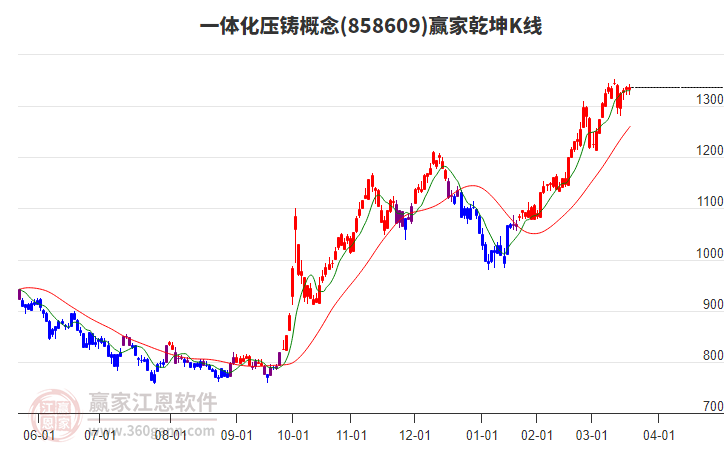 858609一體化壓鑄贏家乾坤K線工具 858609一體化壓鑄贏家乾坤K線工具