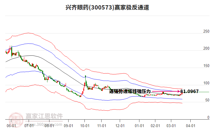 300573興齊眼藥贏家極反通道工具