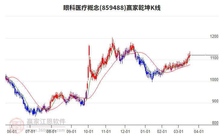 859488眼科醫(yī)療贏家乾坤K線工具