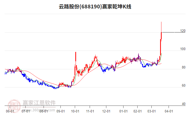 688190云路股份贏家乾坤K線工具