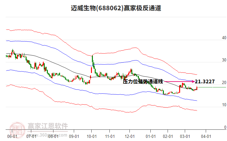 688062邁威生物贏家極反通道工具