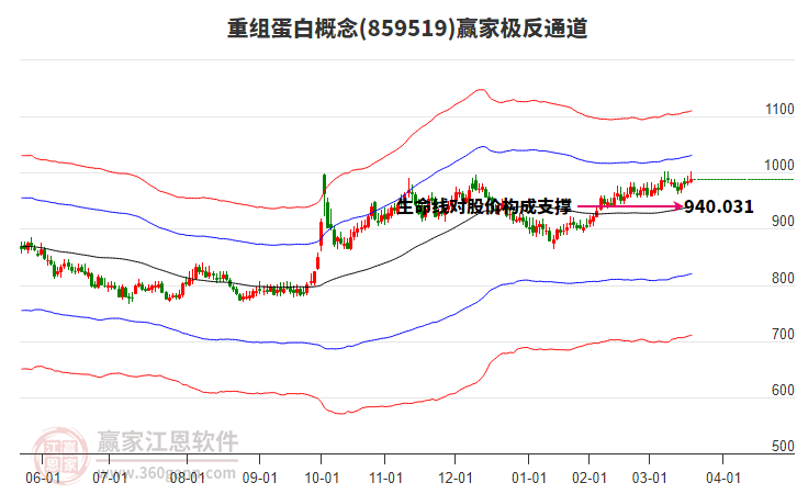859519重組蛋白贏家極反通道工具