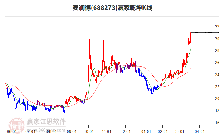 688273麥瀾德贏家乾坤K線工具