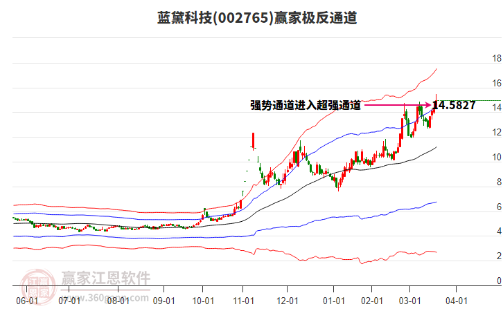 002765藍(lán)黛科技贏家極反通道工具