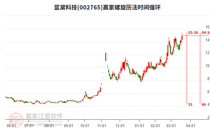 002765藍(lán)黛科技螺旋歷法時(shí)間循環(huán)工具