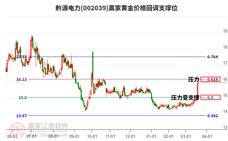 002039黔源電力黃金價(jià)格回調(diào)支撐位工具 002039黔源電力黃金價(jià)格回調(diào)支撐位工具