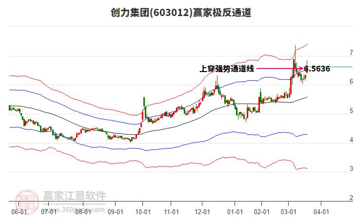 603012創(chuàng)力集團(tuán)贏家極反通道工具 603012創(chuàng)力集團(tuán)贏家極反通道工具