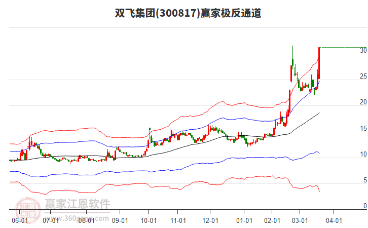 300817雙飛集團贏家極反通道工具