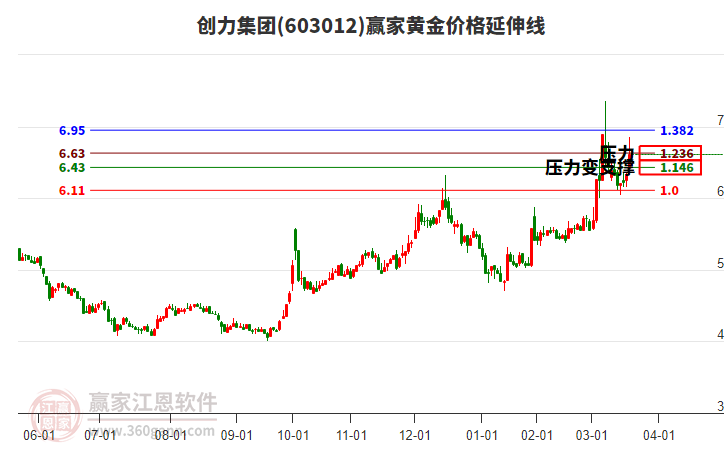 603012創(chuàng)力集團(tuán)黃金價(jià)格延伸線工具 603012創(chuàng)力集團(tuán)黃金價(jià)格延伸線工具