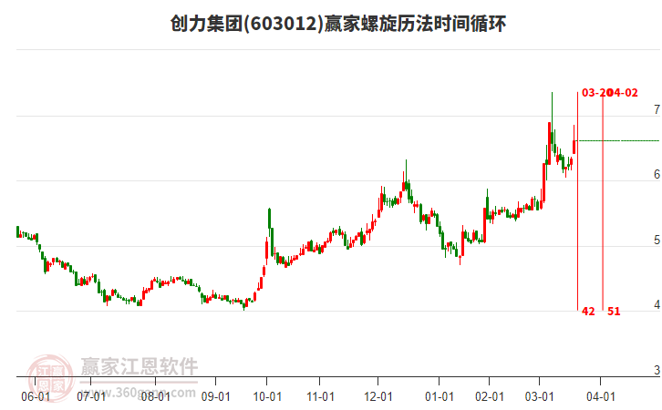 603012創(chuàng)力集團(tuán)螺旋歷法時(shí)間循環(huán)工具 603012創(chuàng)力集團(tuán)螺旋歷法時(shí)間循環(huán)工具