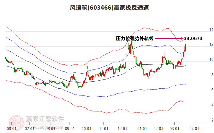 603466風(fēng)語(yǔ)筑贏家極反通道工具