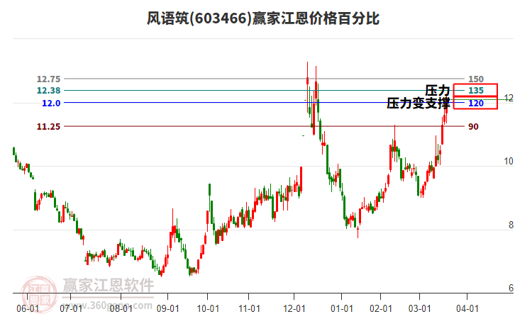 603466風(fēng)語(yǔ)筑江恩價(jià)格百分比工具