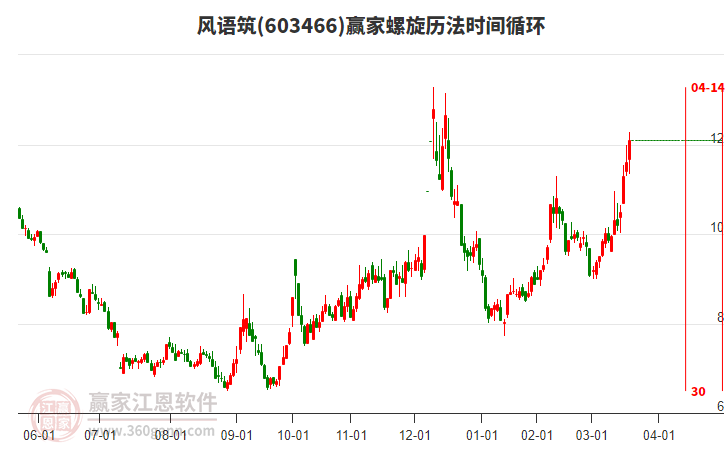 603466風(fēng)語(yǔ)筑螺旋歷法時(shí)間循環(huán)工具
