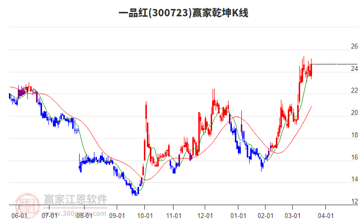 300723一品紅贏家乾坤K線工具