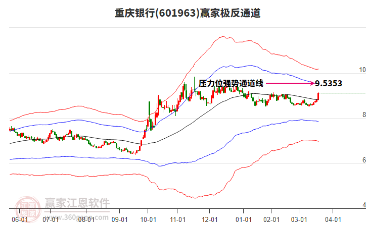 601963重慶銀行贏家極反通道工具